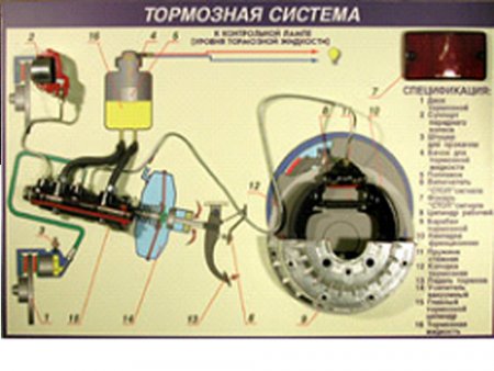 Стенд "Тормозная система"